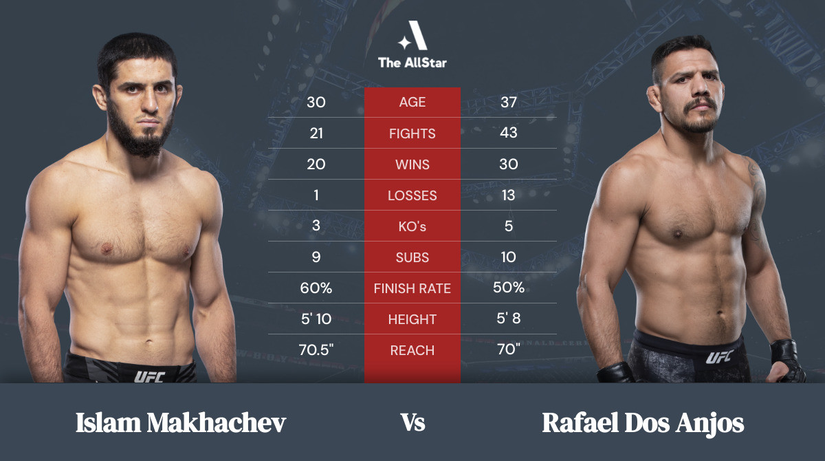 Tale of the tape: Islam Makhachev vs Rafael dos Anjos